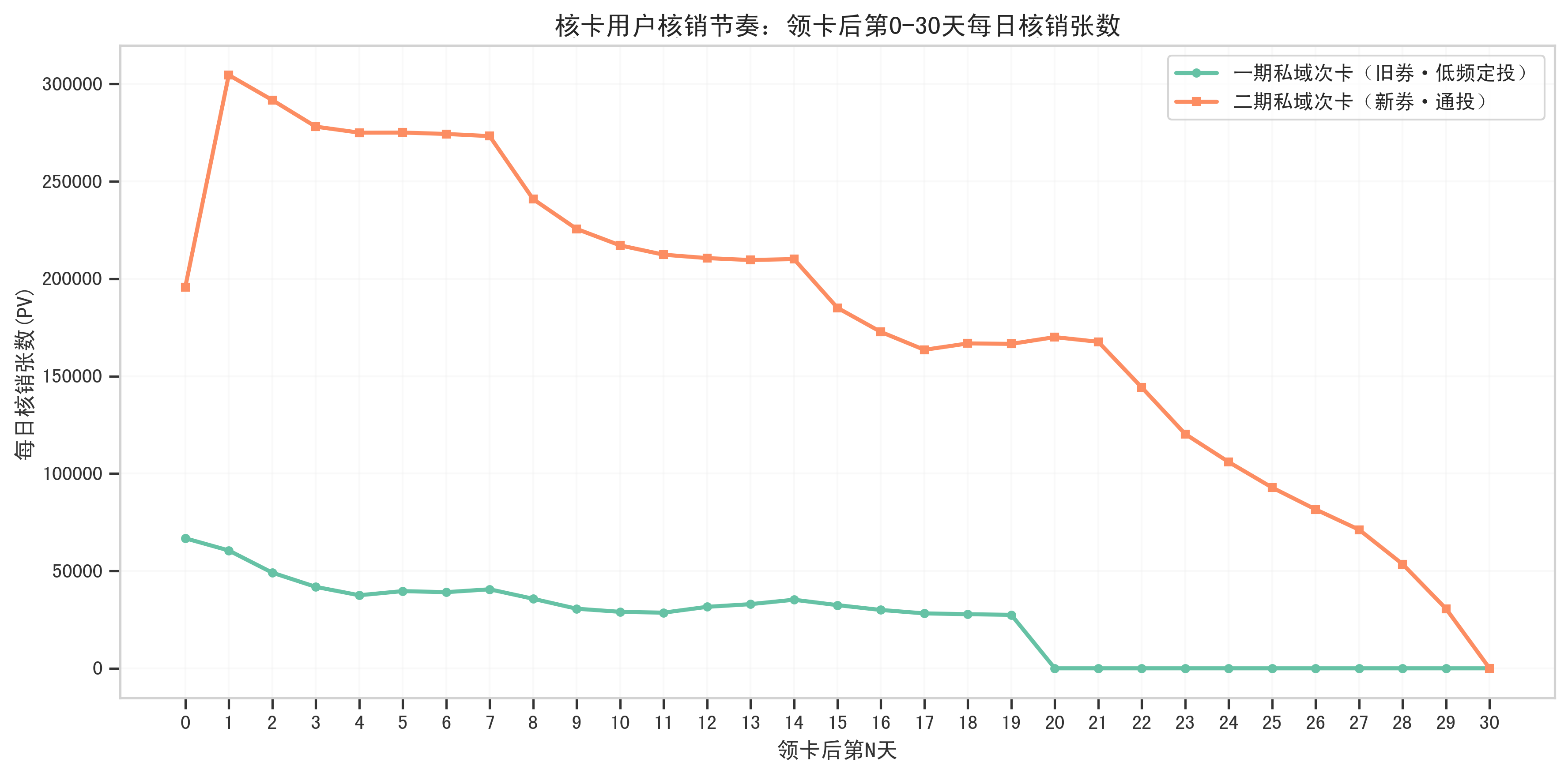 核卡用户核销节奏